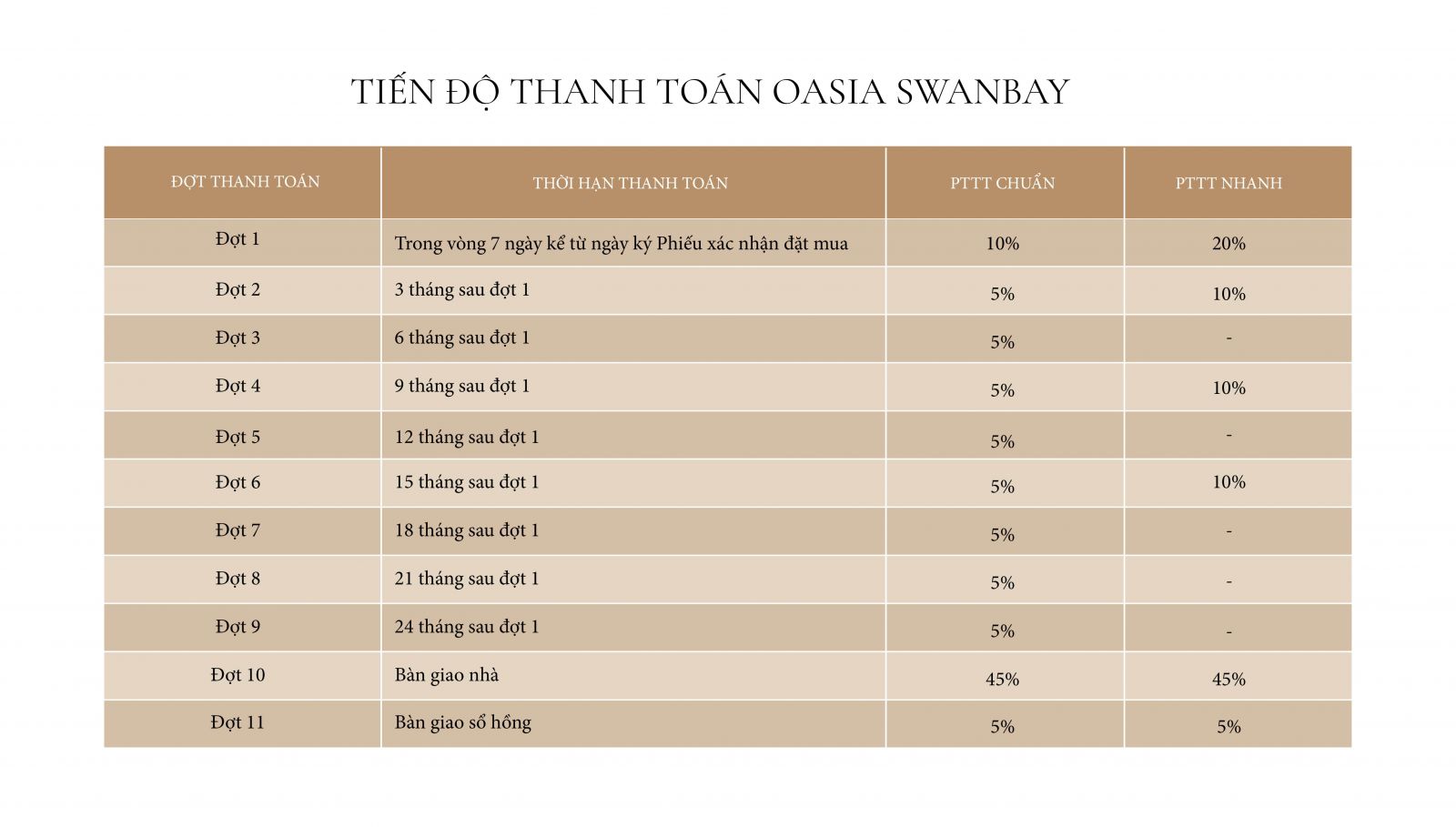 Tiến độ thanh toán dự án Swanbay