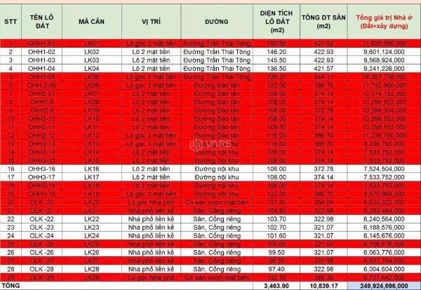 Sau đợt khách giữ căn cuối tuần, giỏ hàng dự án 🏠 hiện chỉ còn 7 căn đẹp cuối cùng